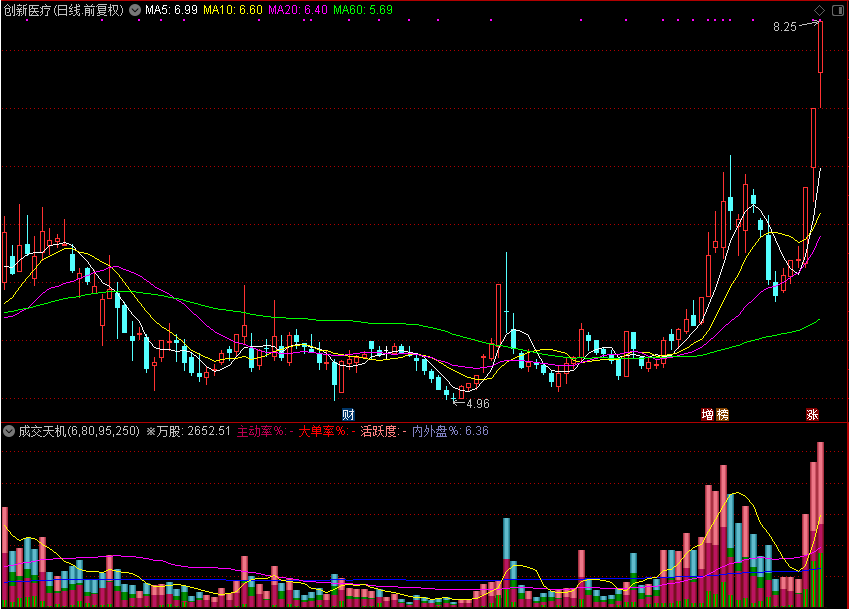 「翔博精选指标」成交天机 源码
