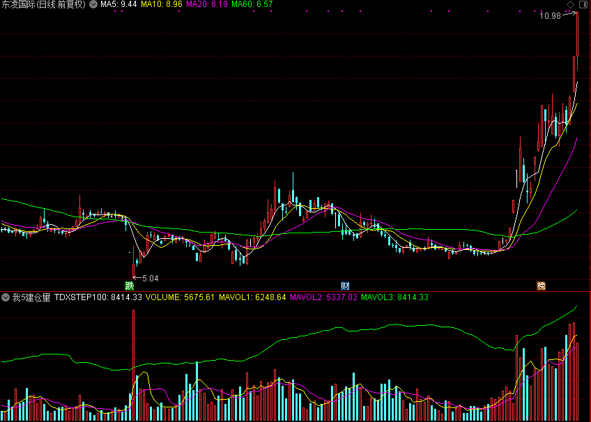 我5建仓量副图,破解通达信公式源码分享
