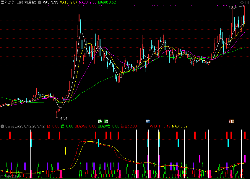 6大买点,破解通达信公式源码分享 通达信副图