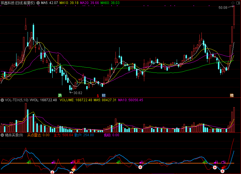 绝杀买卖,专抓妖股,成功率非常高（通达信公式 副图 源码 测试图）没未来函数