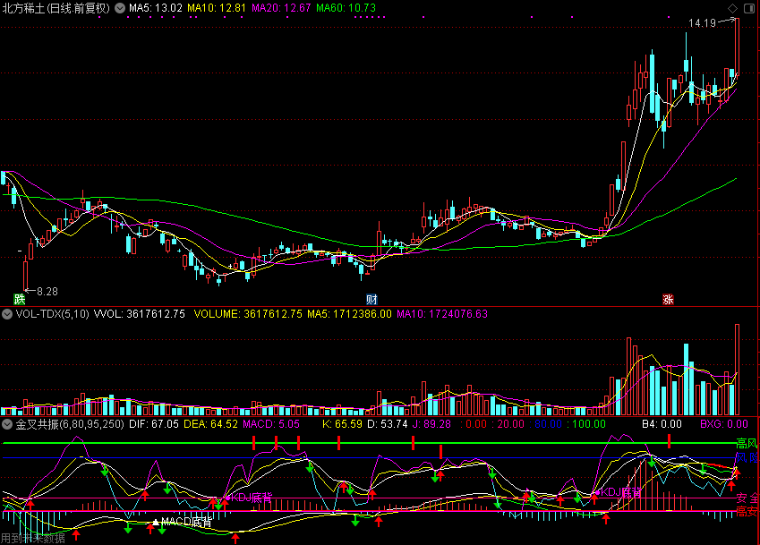 给KDJ、MACD金叉共振加个风险区
