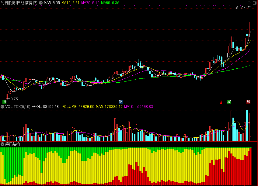 筹码结构,破解通达信公式源码分享 副图