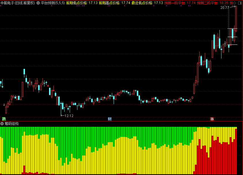 平台预测,突破一阶平台可以尝试进场操作,破解通达信公式源码分享