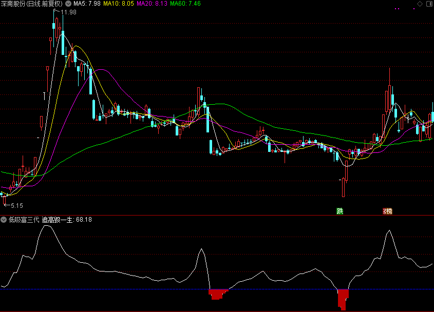 低吸富三代,破解通达信公式源码分享 副图