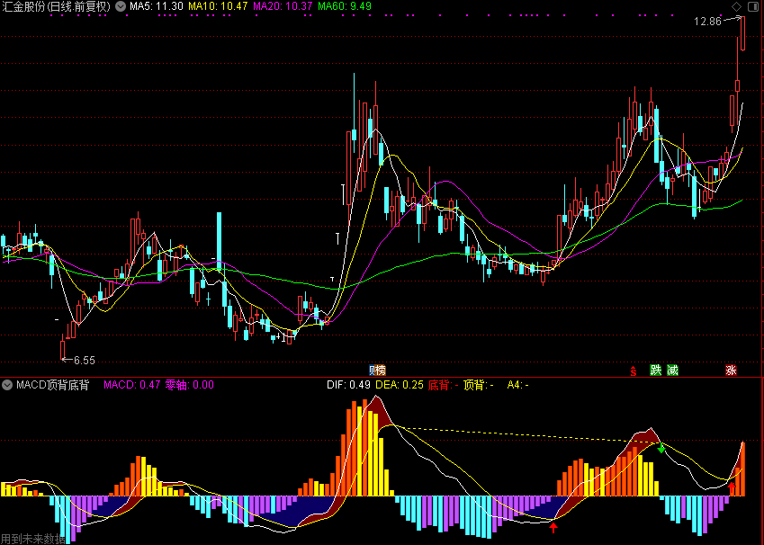 MACD顶背离底背离,解开通达信公式源码分享 副图