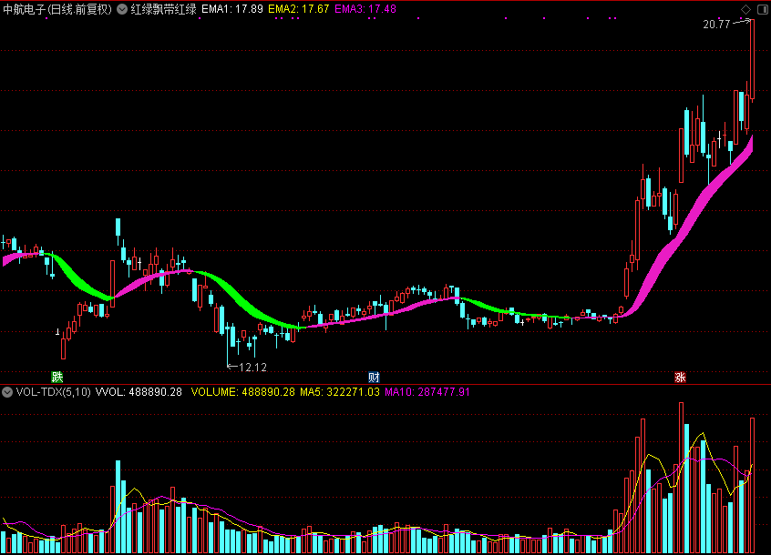 红绿飘带,红色持股绿色空仓（通达信公式 主图 源码 测试图）