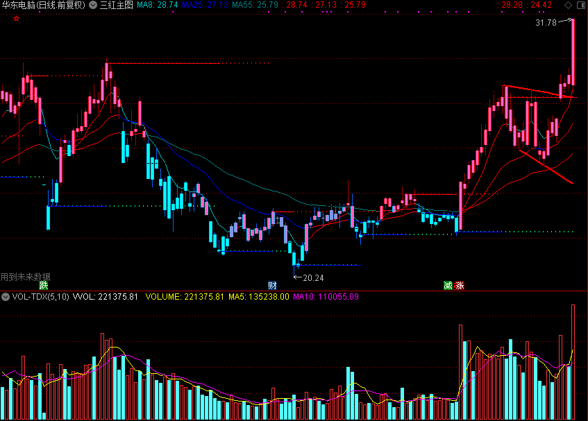 三红主图（通达信公式 主图 源码 测试图）