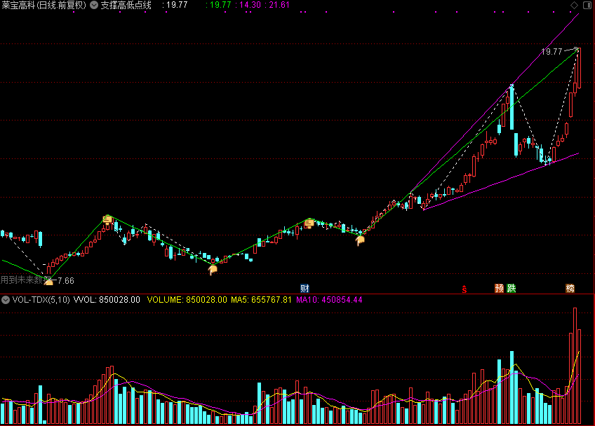 支撑高低点线,自动划线（通达信公式 主图 源码 测试图）