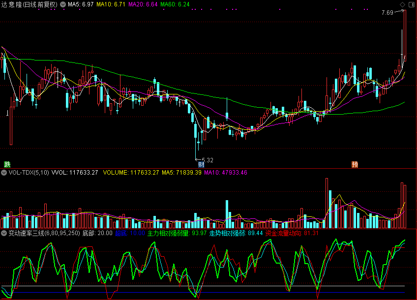 「翔博精选指标」变动速率三线）
