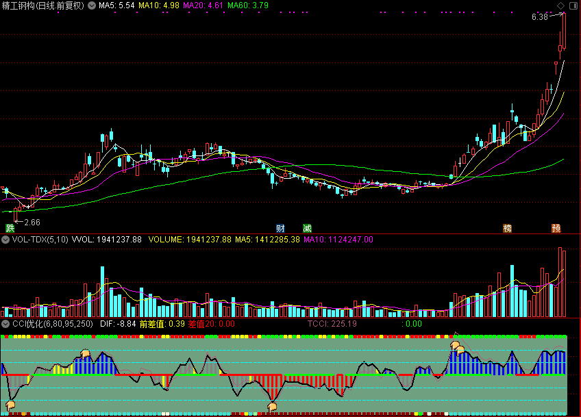 「翔博精选指标」cci优化（副图源码贴图）