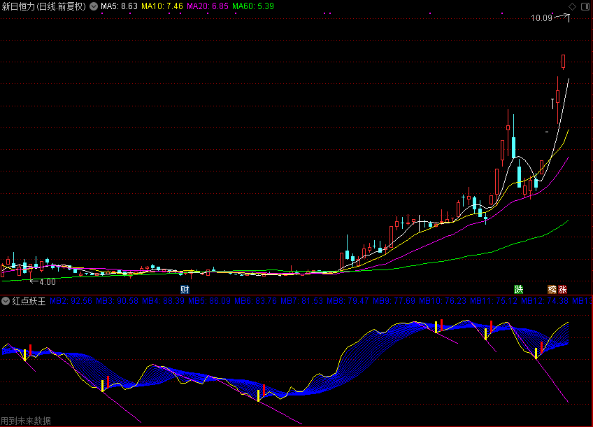红点妖王,解开源码分享（通达信副图 测试图）