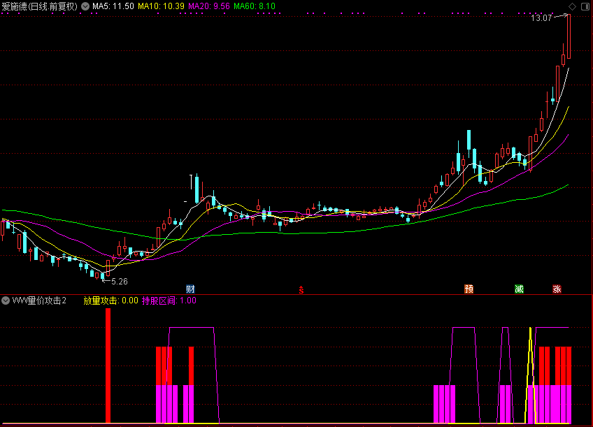 WW量价攻击副图,破解通达信公式源码分享