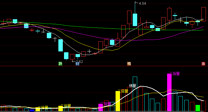 【通达信免费源码】风险控制优化版倍量幅图公式 极具参考价值