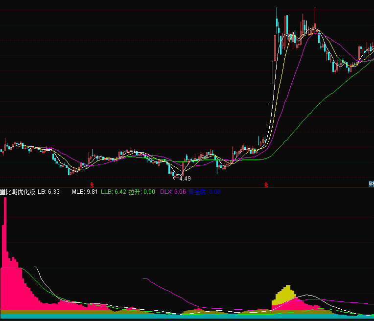 【通达信免费源码】量比潮优化版 副图源码，指标送给有缘之人