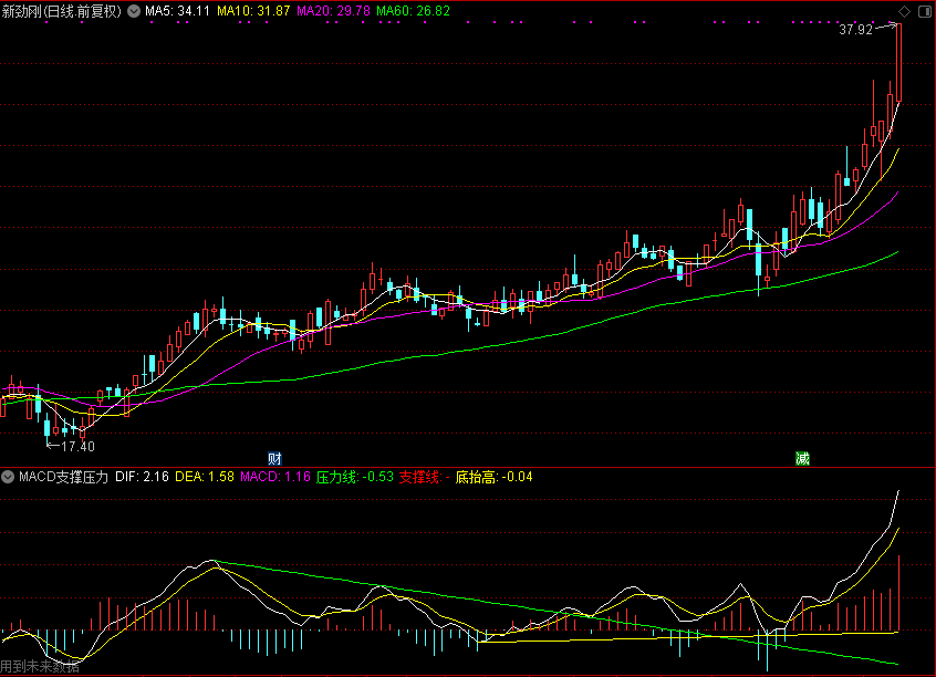 MACD支撑压力(通达信公式 副图 源码 测试图)底抬高