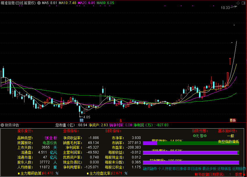 财务评估,F10财务数据,筹码统计(通达信公式 副图 源码 测试图)