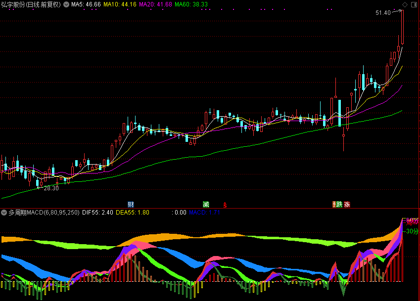 非常好的多周期macd 源码