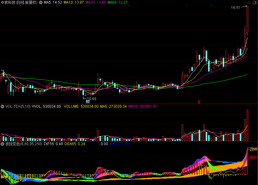 波段变色、嘿马通道等5个指标（源码 主图/副图 通达信 贴图）