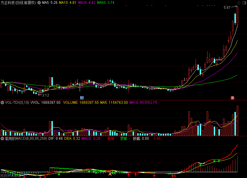 真正能用的MACD（彩蛋）（通达信副图 源码 贴图）无时间限制