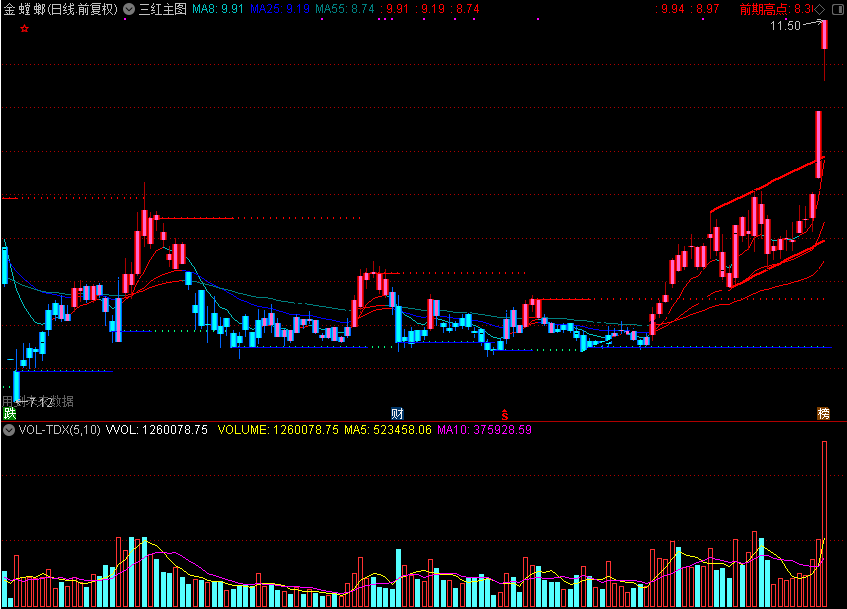 三红共震主图,公开通达信公式源码分享（通达信公式 主图 源码 测试图）