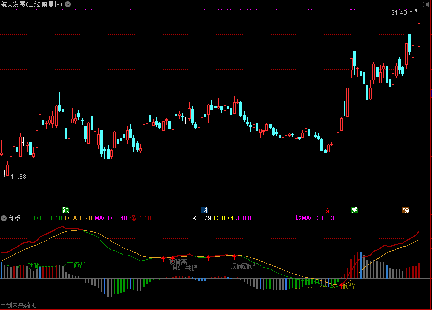 翻番MACD（通达信副图 贴图）