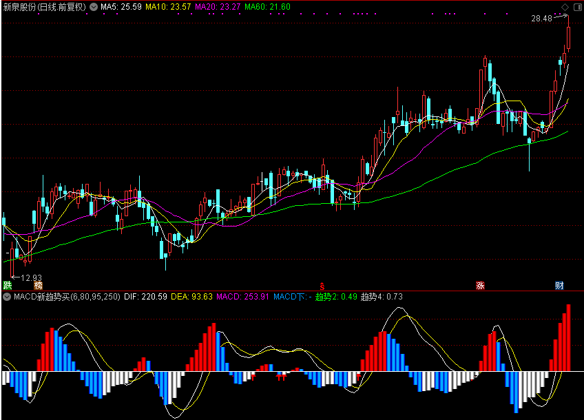 MACD新趋势买入提示附图
