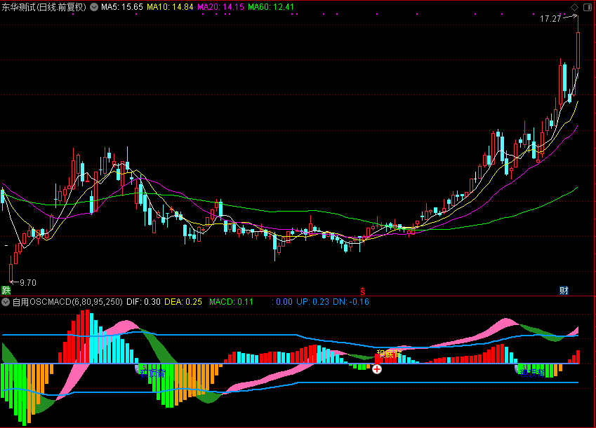 自用oscmacd（副图）