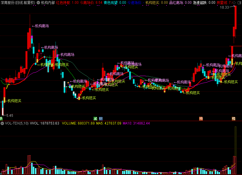 机构内部,股价站上支撑位置可短买
