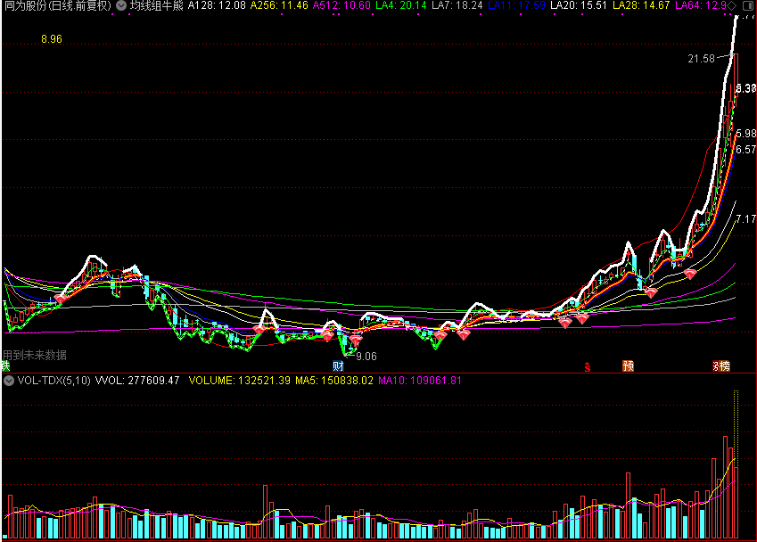 均线组牛熊,公开通达信公式源码分享 主图