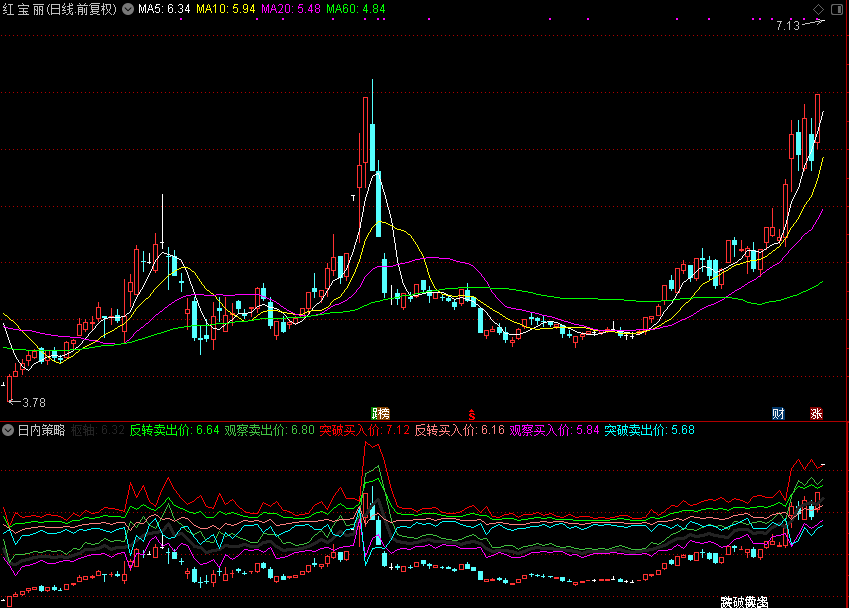 日内短线策略,R-Breaker策略(通达信公式 副图 源码 测试图)