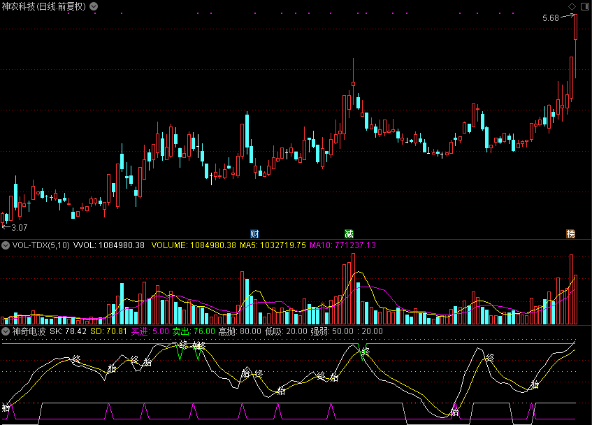 神奇电波,通达信同花顺通用源码（通达信公式 副图 源码 测试图）