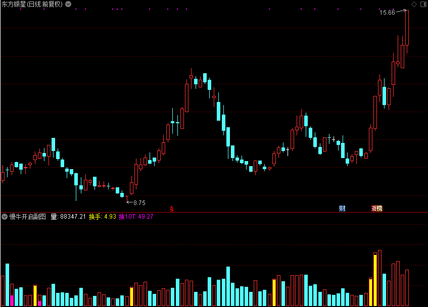 慢牛开启副图,解开通达信公式源码分享 副图