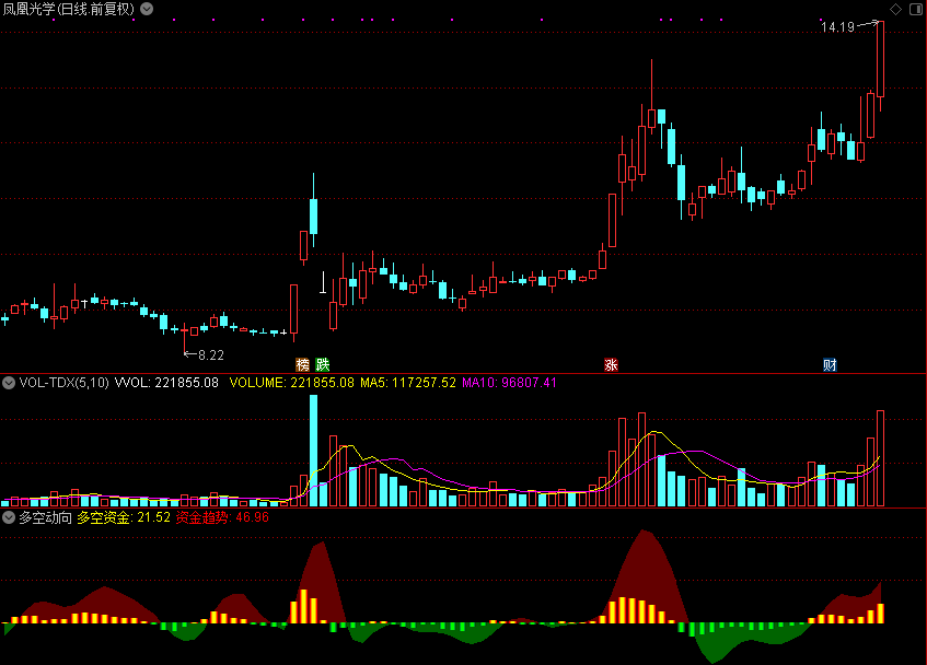 多空动向,筹码公式,解开通达信公式源码分享 副图