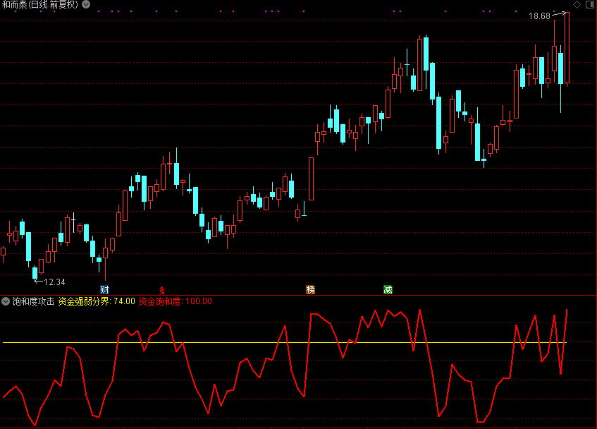 饱和度攻击,解开通达信公式源码分享 副图