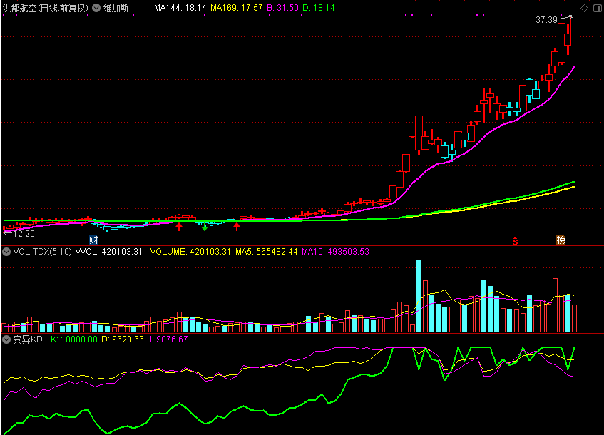 维加斯(通达信公式 副图 预警 源码 测试图)