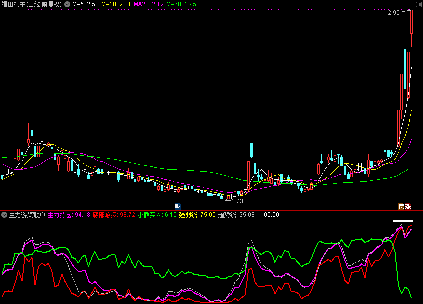 主力游资散户,看筹码的公式 解开通达信公式源码分享 副图