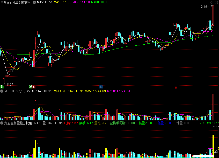 九五至尊量柱,很好的成交量公式(通达信公式 副图 源码 测试图)