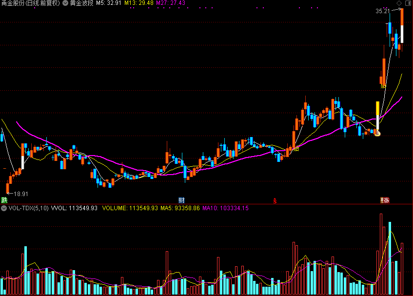 黄金波段,公开通达信公式源码分享 主图
