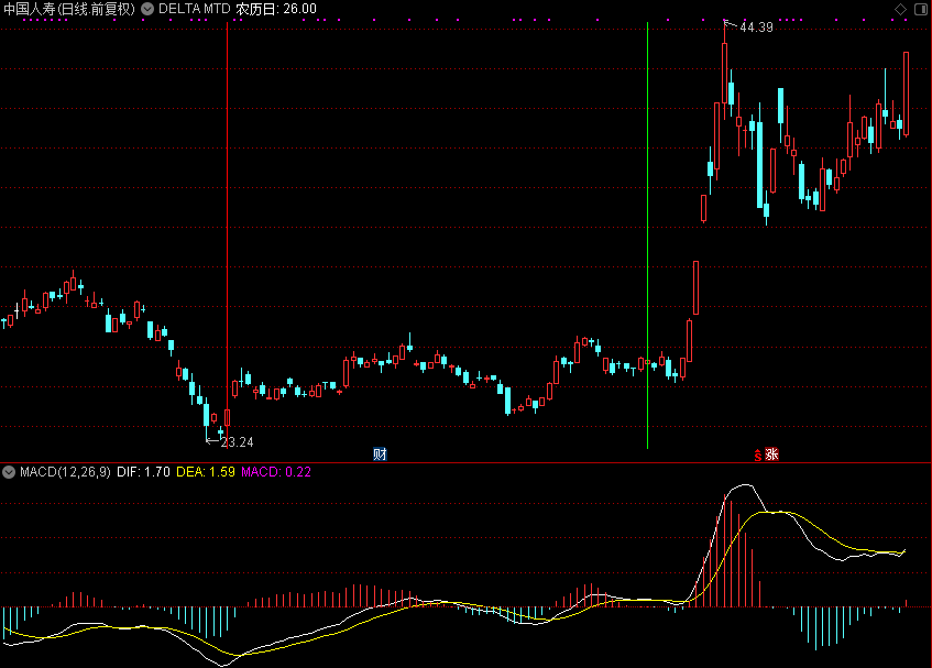 DELTA MTD,易学公式: 公开通达信公式源码分享 主图