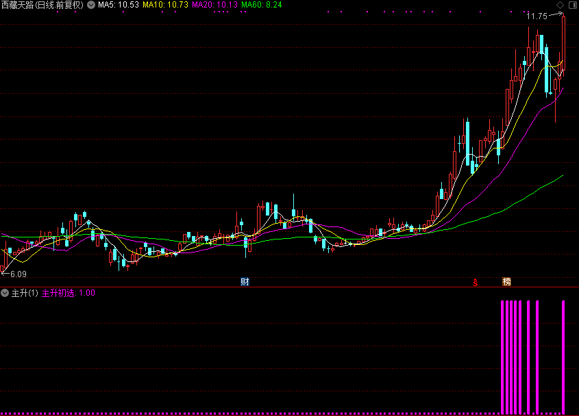 主升,解开通达信公式源码分享 副图