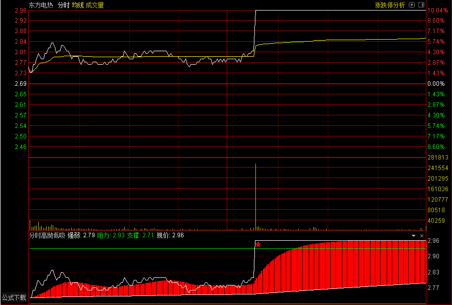 分时高抛低吸,高抛低吸点 日内操作（通达信公式 分时副图 源码 测试图）