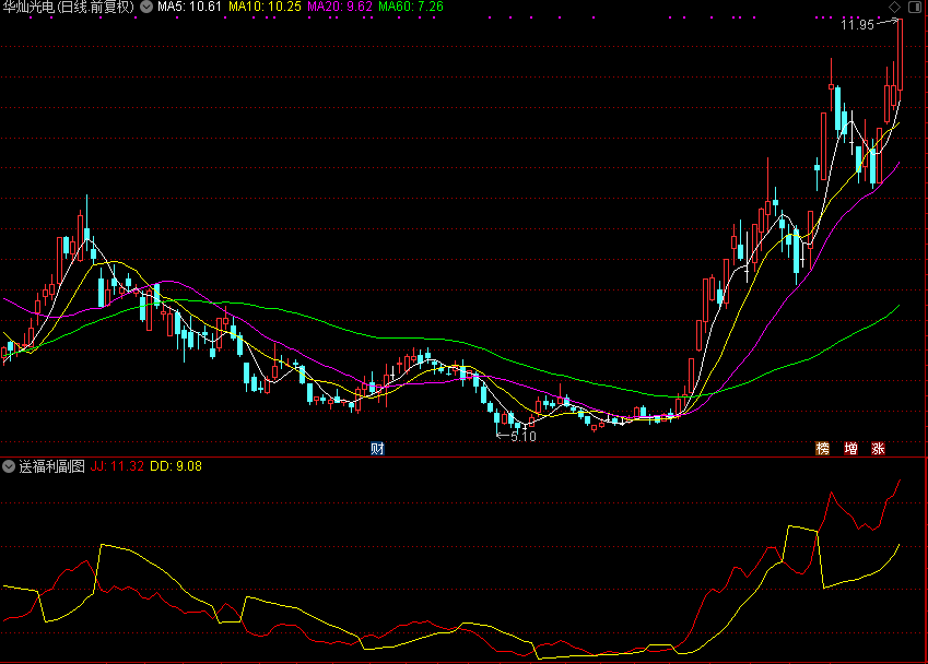送福利副图（通达信公式 副图 源码 测试图）