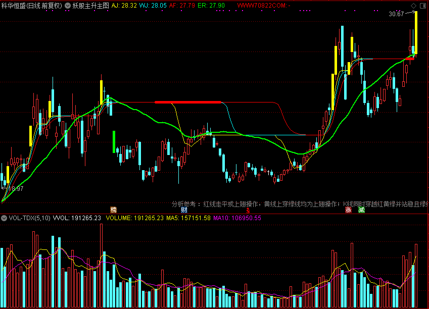 妖股主升,有公式用法（通达信公式 主图 源码 测试图）