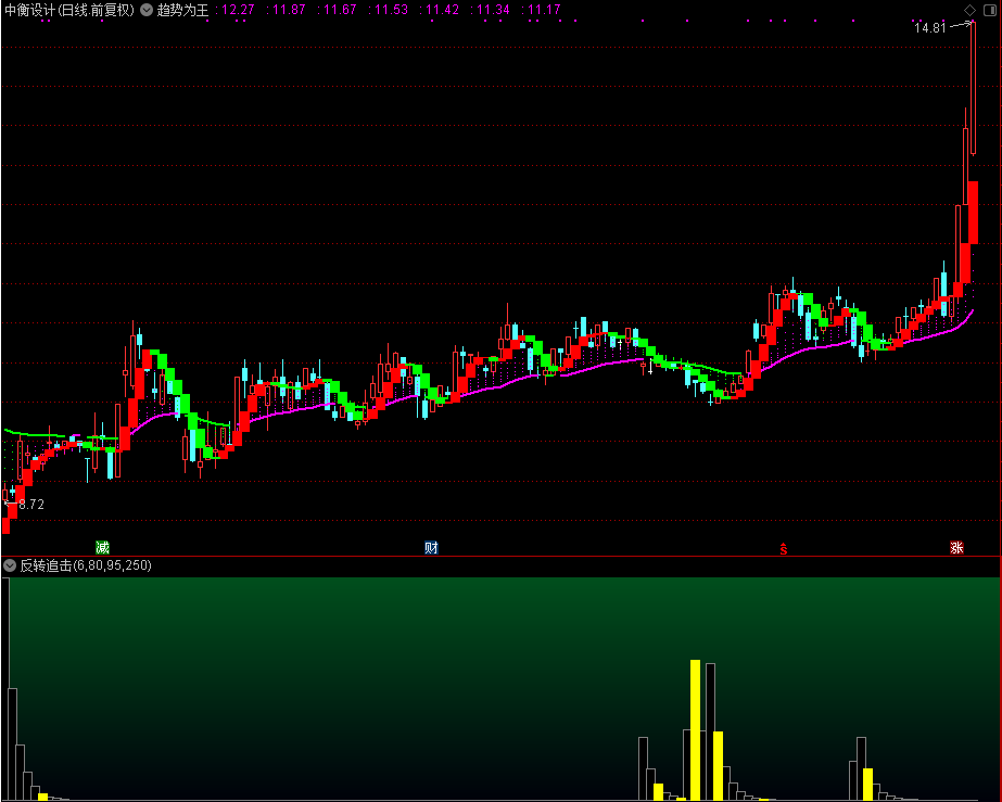 反转追击（通达信副图 ，源码， 贴图 ）