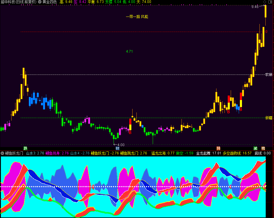 鲤鱼跳龙门（通达信指标 副图 贴图）无未来函数