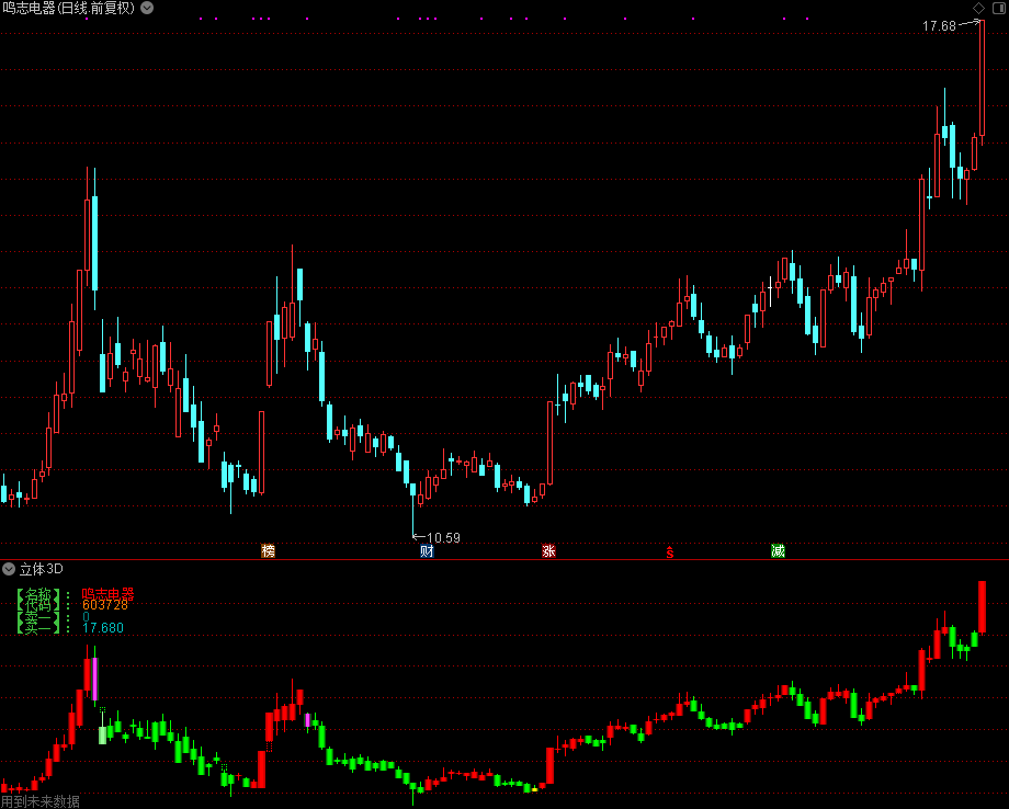 立体3D K线,非常漂亮的