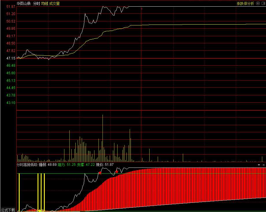 分时量柱,分时量化（通达信公式 分时副图 源码 测试图）