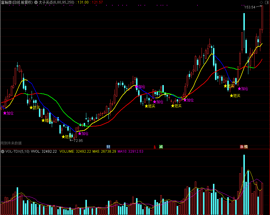 太子买点主图指标