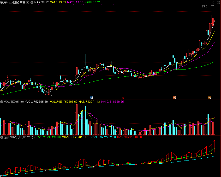 「翔博精选指标」至简OBV指标