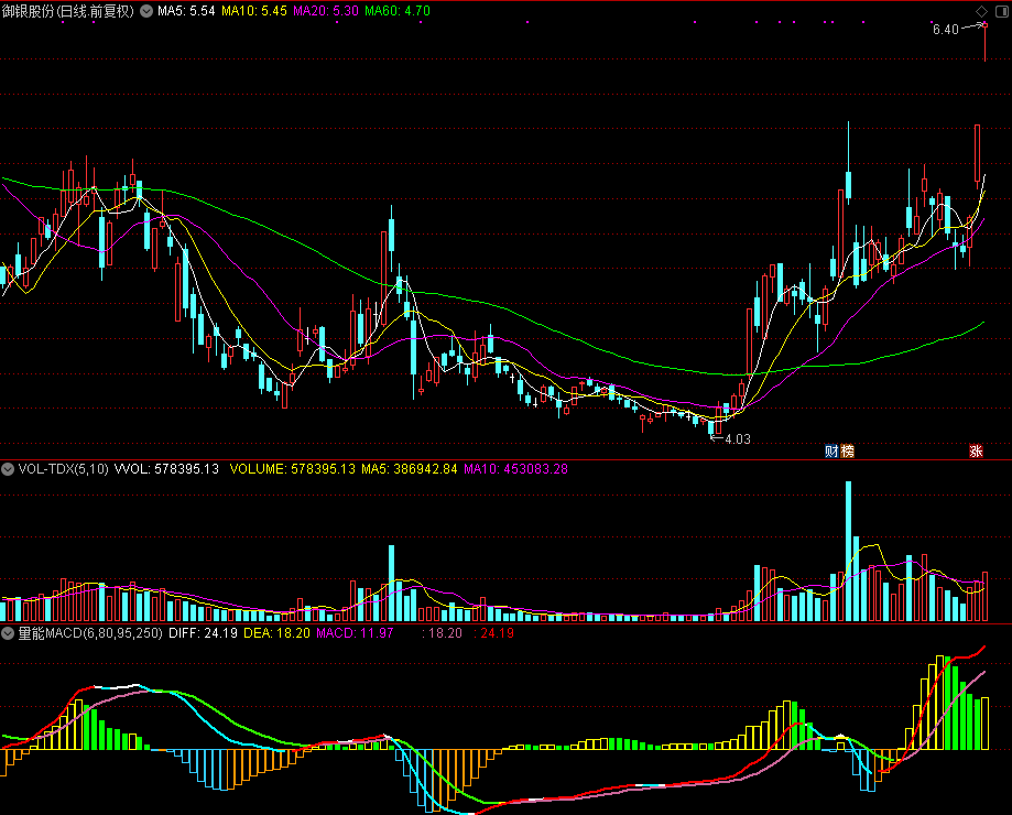 「翔博精选指标」量能MACD指标